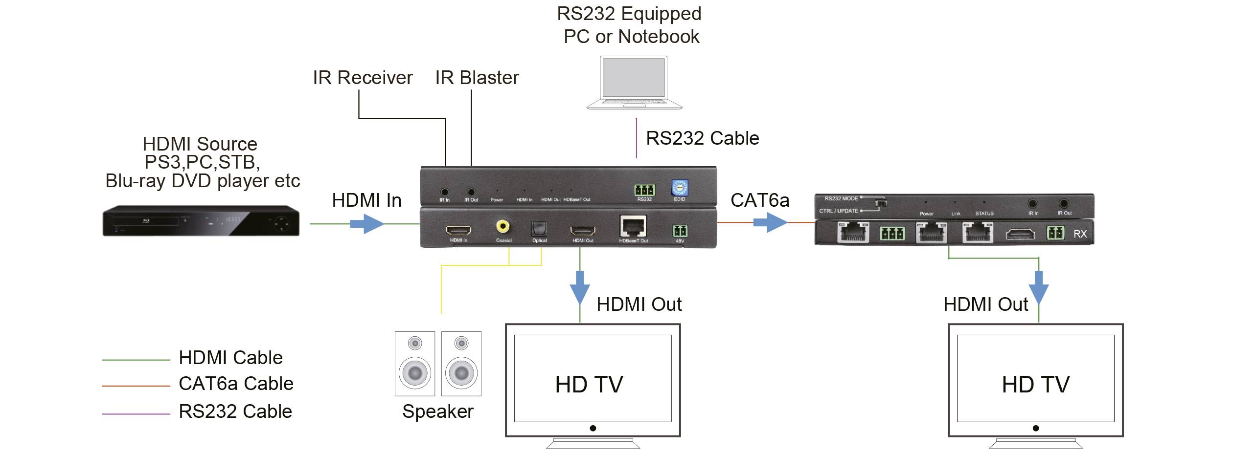 SpeaKa Professional HDMI®, Infrarot HDMI Extender über Netzwerkkabel RJ45 70m