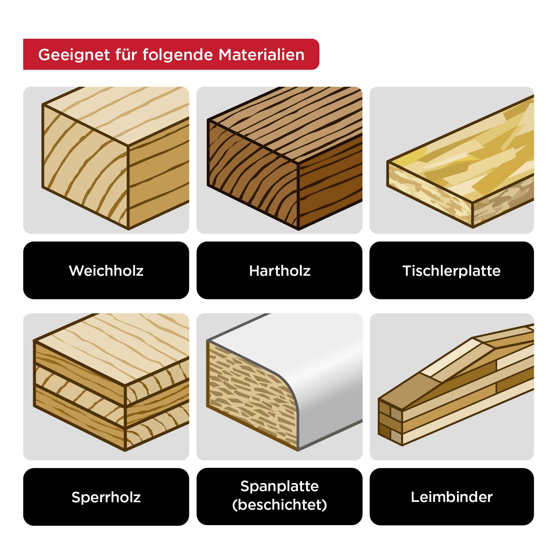 'Geeignet für folgende Materialien': Weichholz, Hartholz, Tischlerplatte, Sperrholz, Spanplatte (beschichtet), Leimbinder.