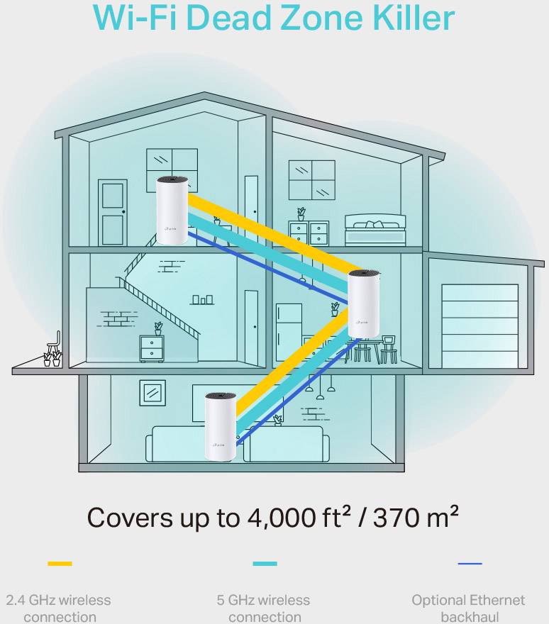 Schema eines Hauses mit drei Etagen: Ein WLAN-System verbessert die Abdeckung auf 370 m². Verbindungen: 2,4 GHz, 5 GHz, Ethernet-Backhaul.