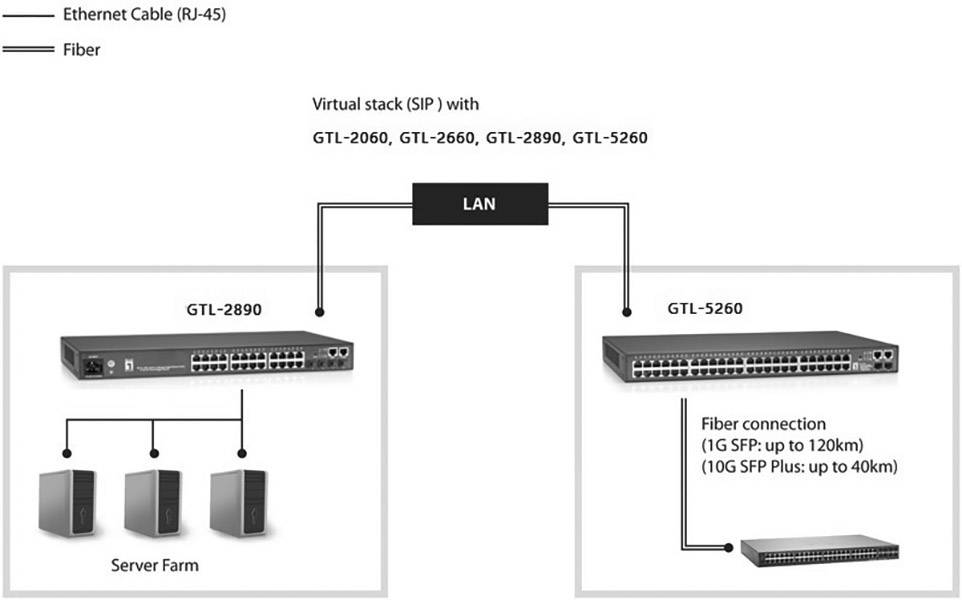 LevelOne GTL-5260 Level One Managed Gbit Netzwerk Switch 1 GBit/s