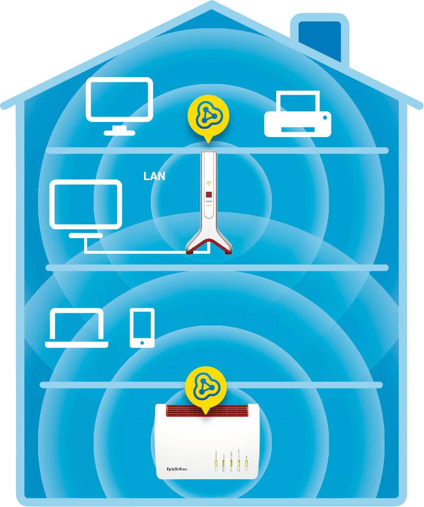 AVM FRITZ!Repeater 3000 WLAN Repeater 3000MBit/s 2.4GHz, 5GHz, 5GHz Mesh-fähig