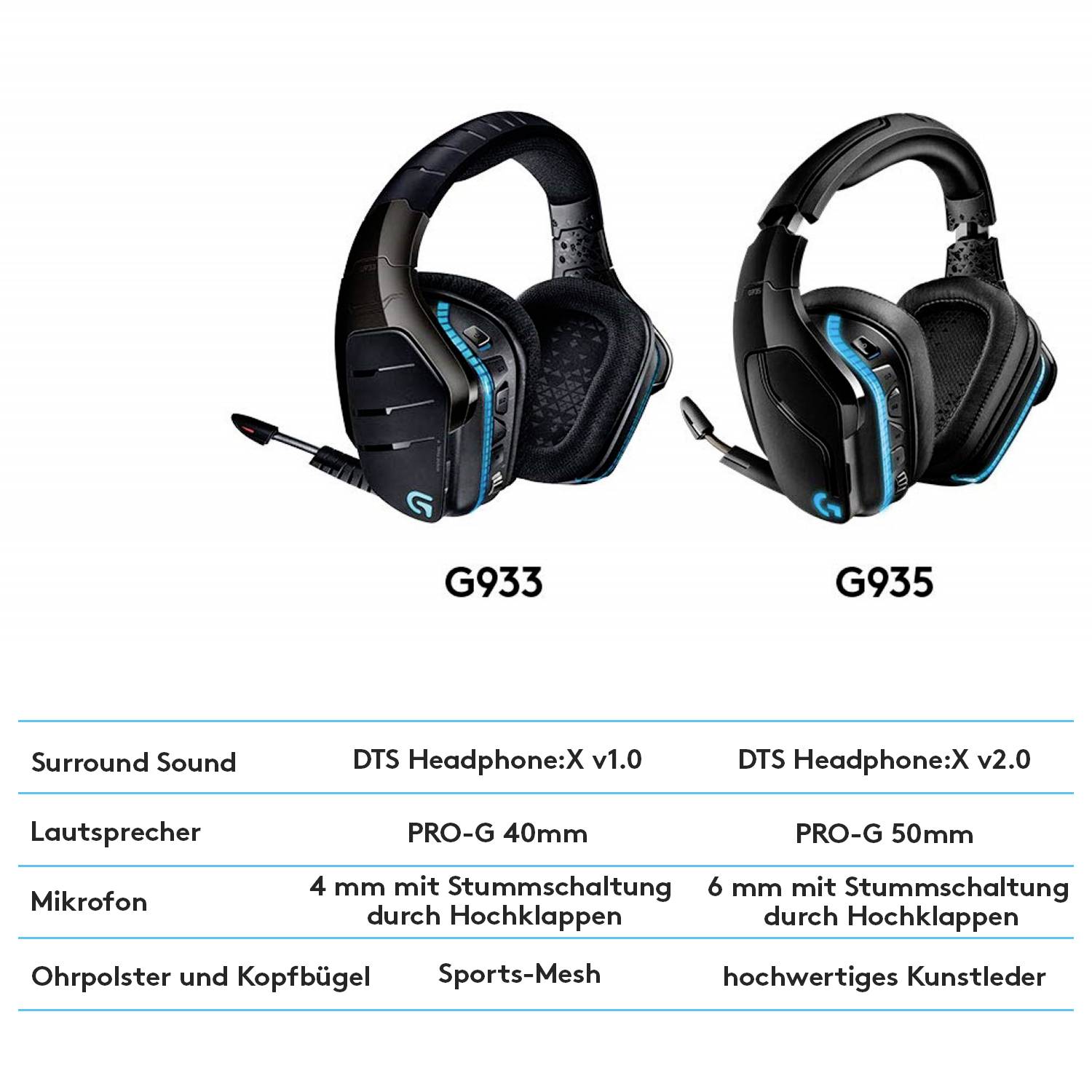 Vergleich der Headsets G933 und G935: Beide Modelle haben Surround Sound, aber unterschiedliche Lautsprecher (40 mm vs. 50 mm) und Mikrofontypen.