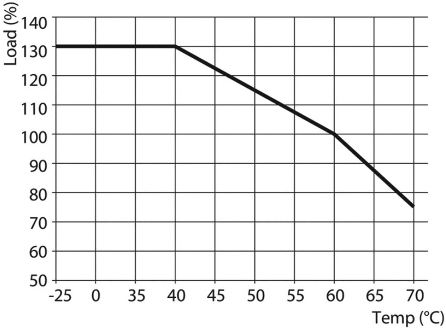 Diagramm zeigt den Lastanteil in Prozent von 130% bei -25°C auf 60% bei 70°C, sinkend linear mit steigender Temperatur.
