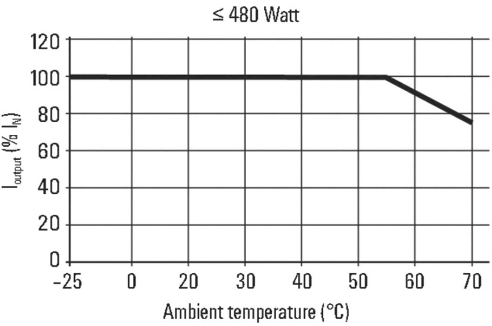 Diagramm zeigt: Leistung (y-Achse) bleibt bis 50°C bei 100%, sinkt ab 60°C auf 80%. X-Achse: Umgebungstemperatur (°C), ≤ 480 Watt.