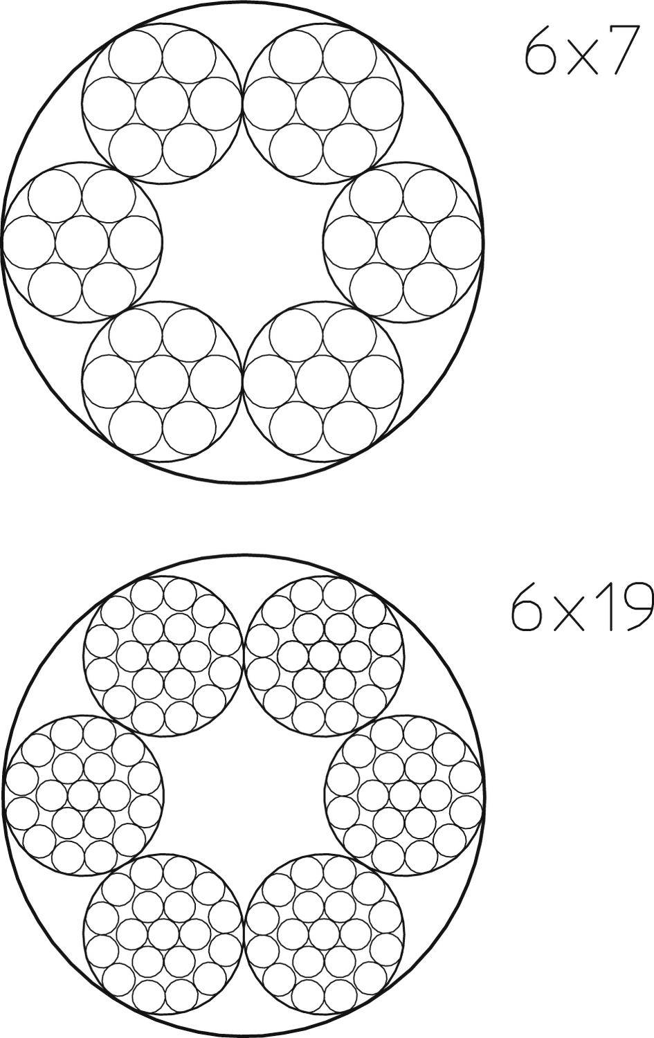 Die Abbildung zeigt zwei Querschnittsdarstellungen von Drahtseilen. Oben: '6x7' Seil mit 7 Drähten pro Strang. Unten: '6x19' Seil mit 19 Drähten pro Strang.