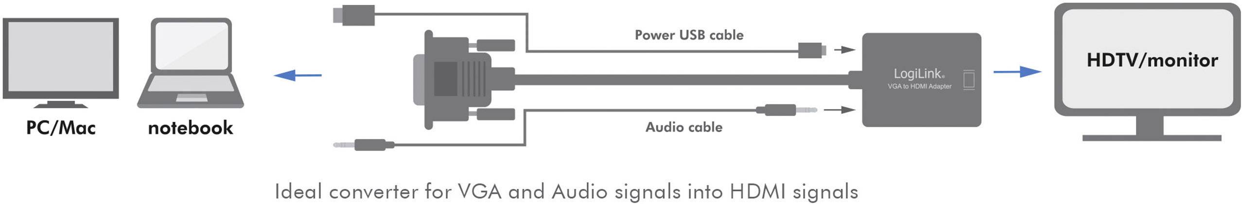 'Konverter für VGA und Audiosignale zu HDMI' zeigt PC und Notebook links, verbunden durch Kabel mit einem HDTV/Monitor rechts.