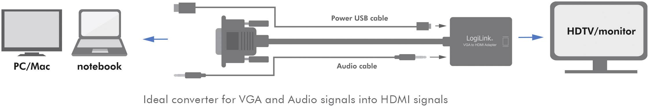 Diagramm eines Konverters: PC/Mac oder Notebook verbindet sich über VGA- und Audiokabel, wandelt Signale in HDMI um, Ausgabe an HDTV/Monitor.
