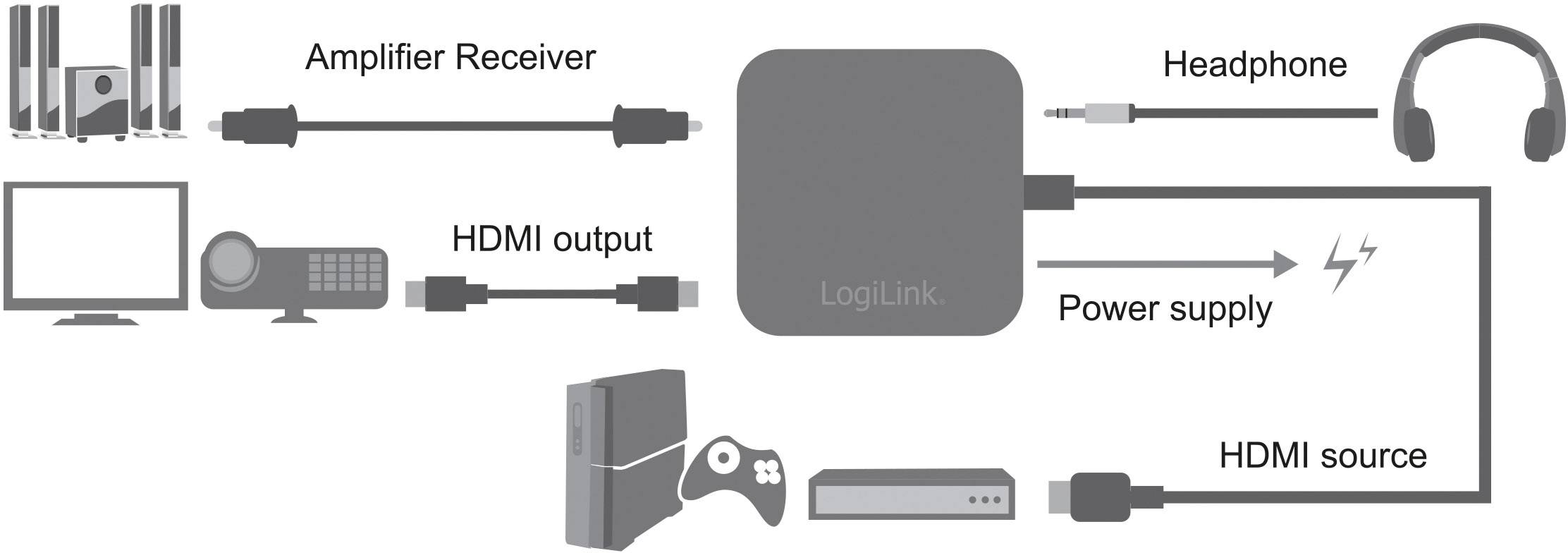 Diagramm zeigt ein Audio-Setup: HDMI von HDMI-Quelle zu HDMI-Ausgang; Verstärker, Kopfhörer, Stromversorgung angeschlossen.