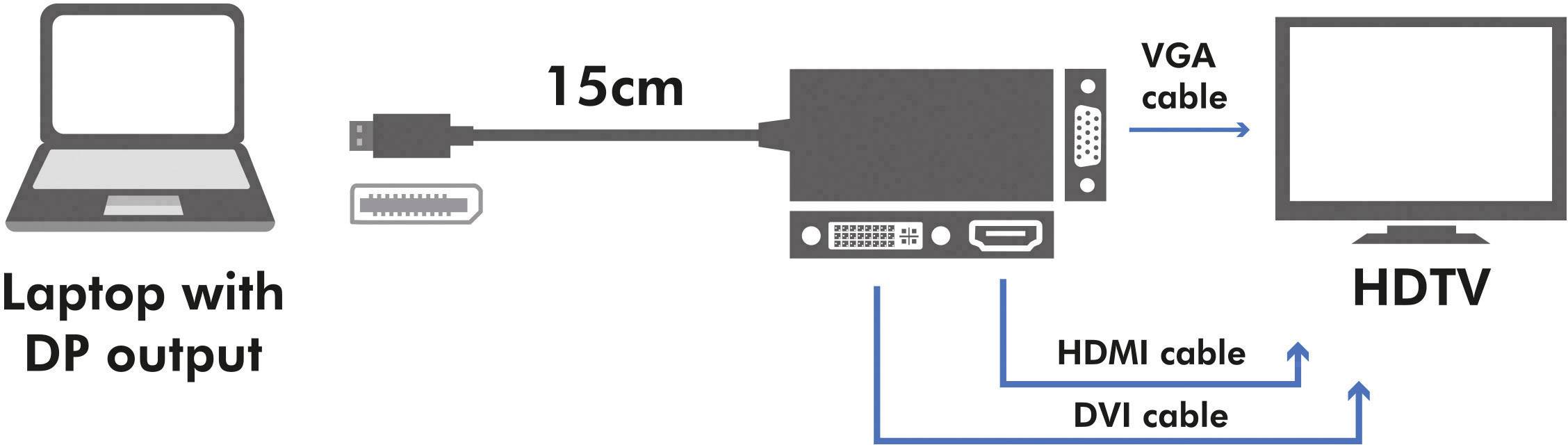 Diagramm zeigt Laptop mit DP-Ausgang, verbunden über 15 cm Kabel zu Adapter mit VGA-, HDMI- und DVI-Ausgang, der an HDTV angeschlossen ist.