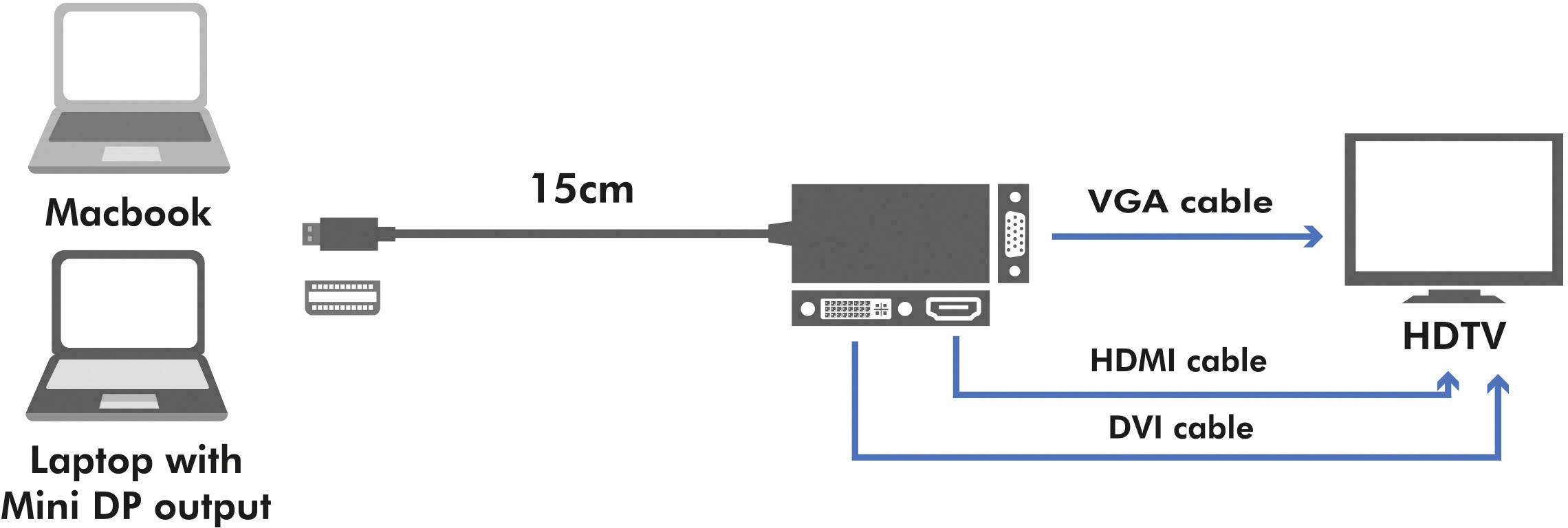 Diagramm zeigt Anschlussoptionen für Macbook oder Laptop mit Mini DP: VGA, HDMI und DVI Kabelverbindungen zu HDTV.