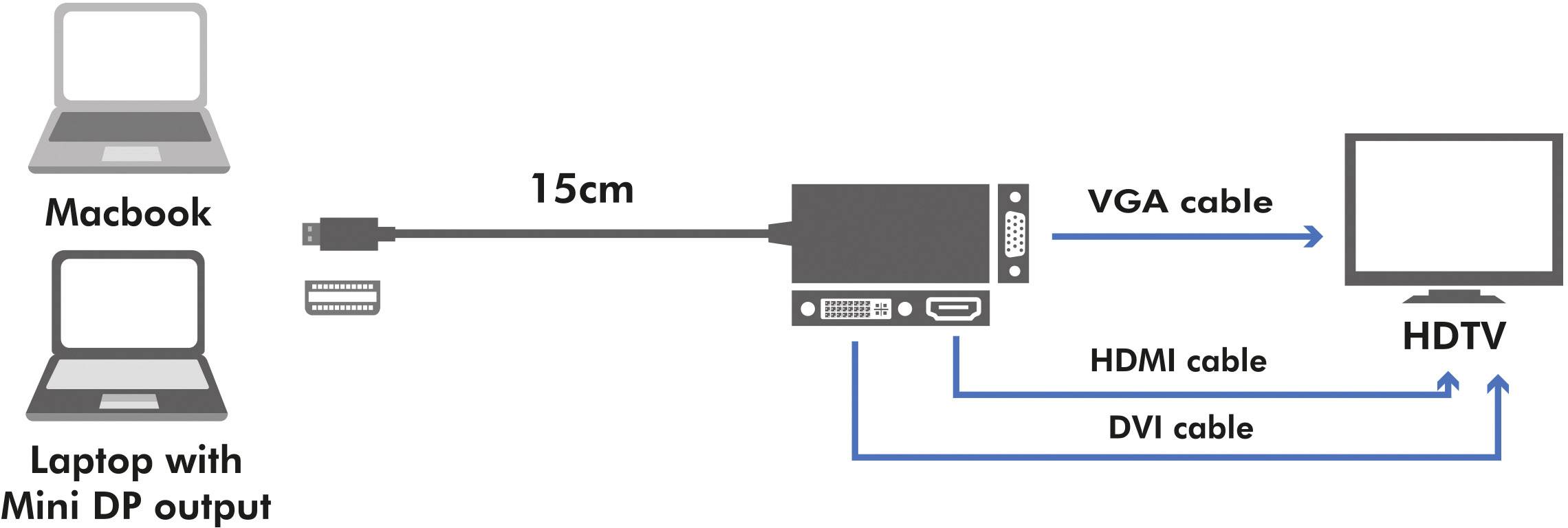 LogiLink CV0110 Adapter [1x Mini-DisplayPort Stecker - 1x DVI-Buchse 24+1pol., HDMI-Buchse, VGA-Buchse] Schwarz