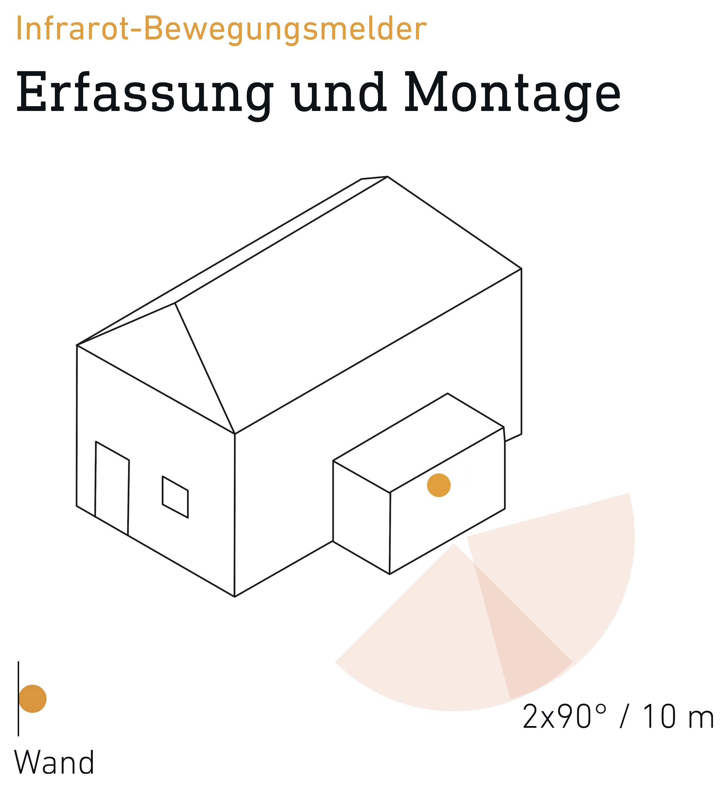 Schema einer Hausfassade mit montiertem Infrarot-Bewegungsmelder; orange Erfassungsbereich zeigt 2x90° / 10 m an der Wand.