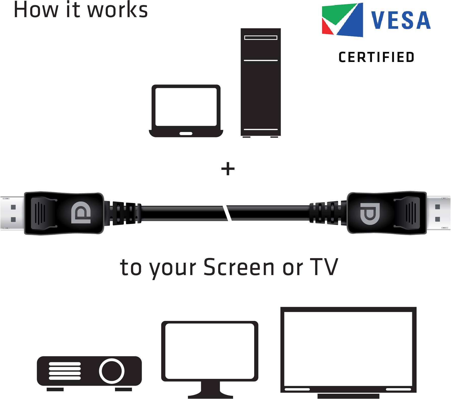 'Wie es funktioniert' zeigt einen Kabelanschluss zwischen Computer und Bildschirm/TV, zertifiziert von VESA, für Videoübertragung.
