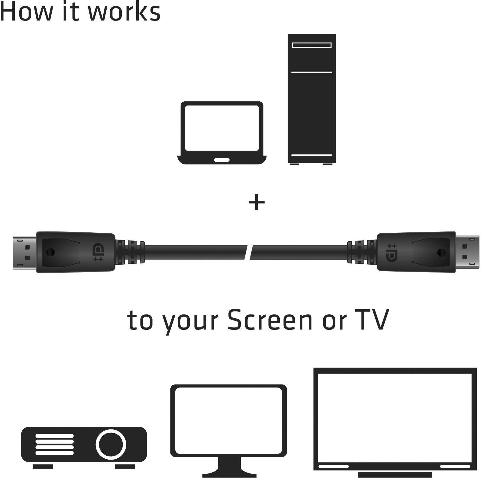 Ein HDMI-Kabel verbindet einen Computer oder Laptop mit einem Bildschirm oder Fernseher. Oben: Abbildungen von Laptop und PC. Unten: Abbildungen von Projektor, Monitor und Fernseher.