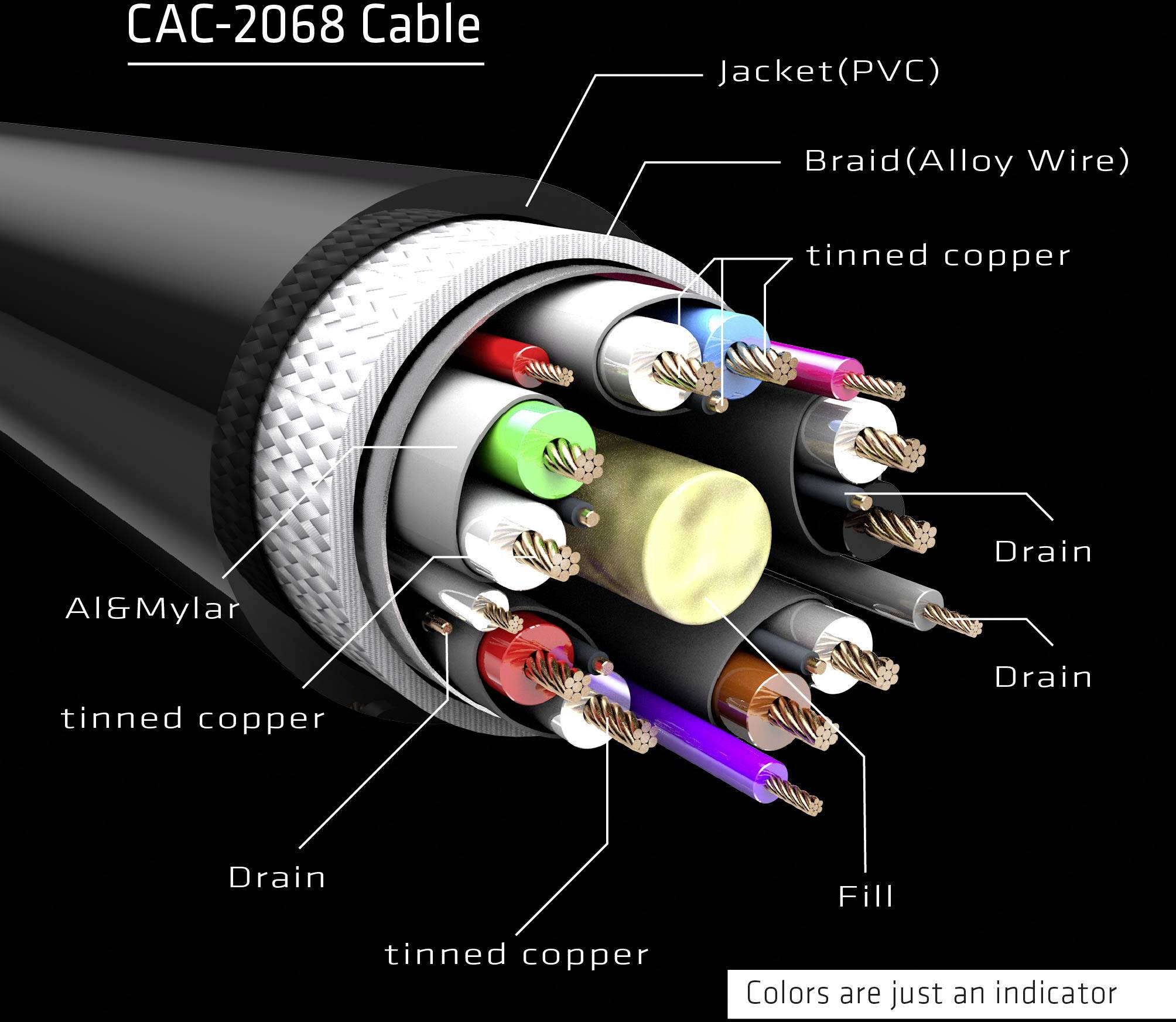 Querschnitt eines mehradrigen Kabels 'CAC-2068', zeigt Schichten: PVC-Mantel, Legierungsdrahtgeflecht, verzinnter Kupferdraht. Farbcodierung zur Veranschaulichung.