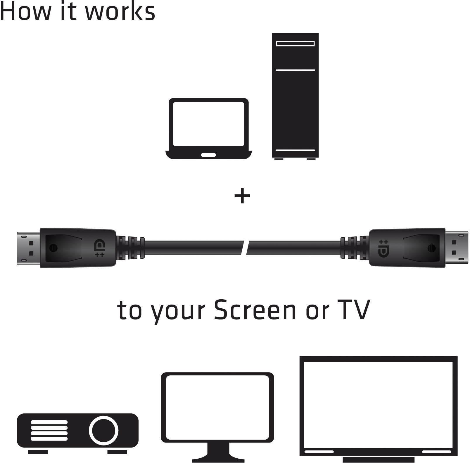HDMI-Kabel verbindet Computer mit Bildschirm, Beamer oder TV. Oben: Computer und Kabel. Unten: Icons für mögliche Bildschirme.