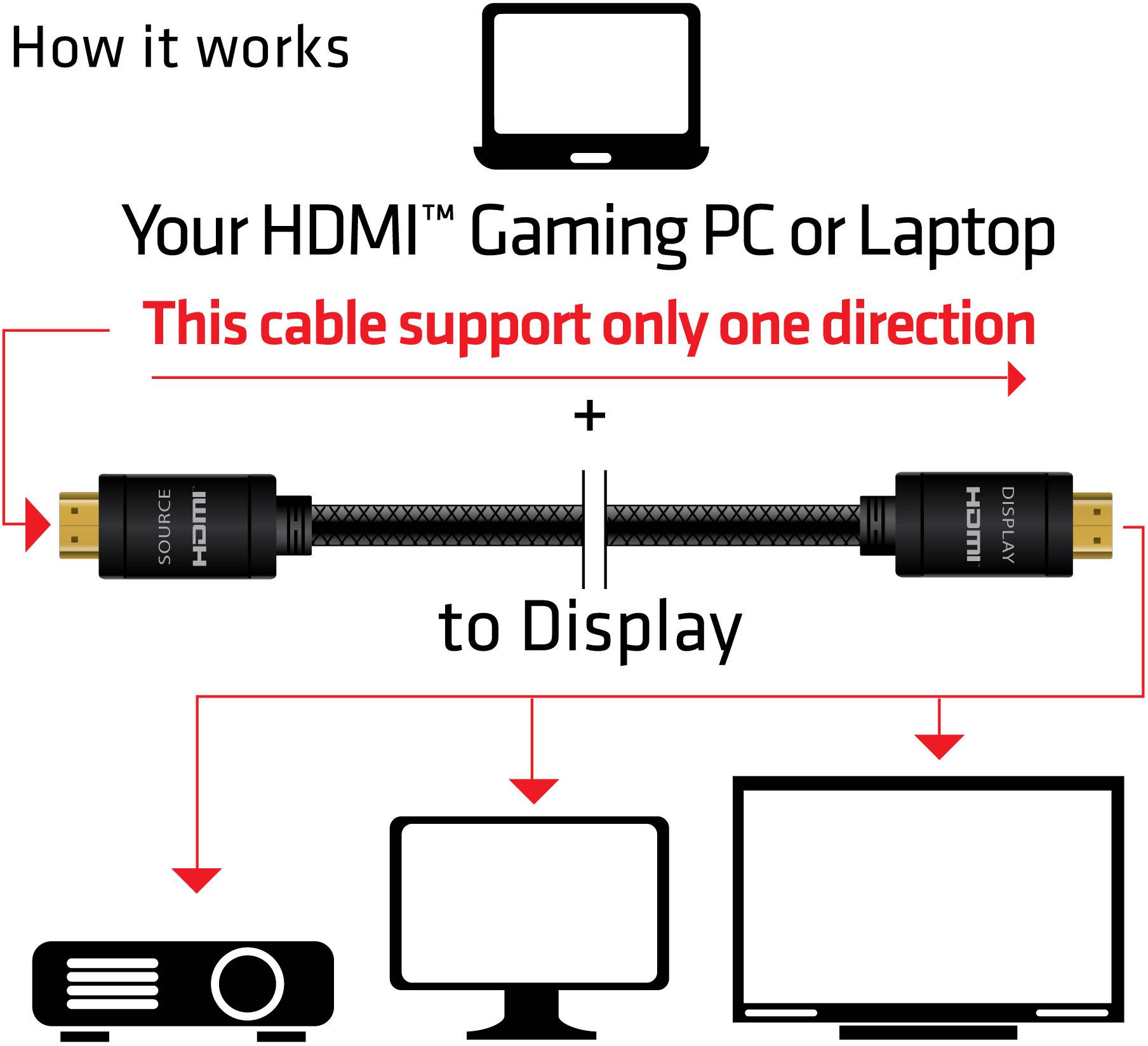 So funktioniert es: Ihr HDMI Gaming-PC oder Laptop (Quelle) überträgt das Signal über dieses Kabel nur in eine Richtung zum Display (Ziel).