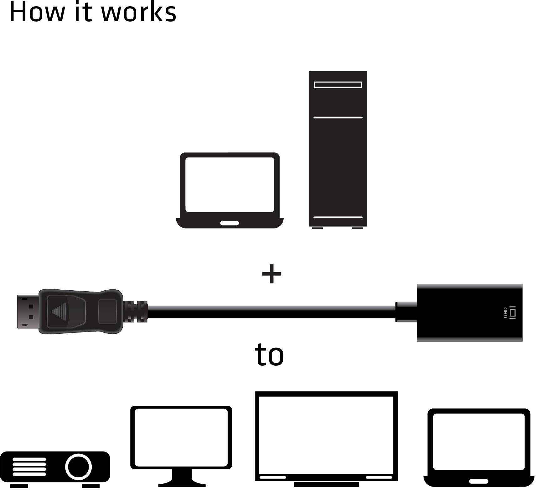 Darstellung, wie ein Kabel von einem Laptop oder Desktop-PC zu Projektor, Monitor oder Fernseher verbunden wird.