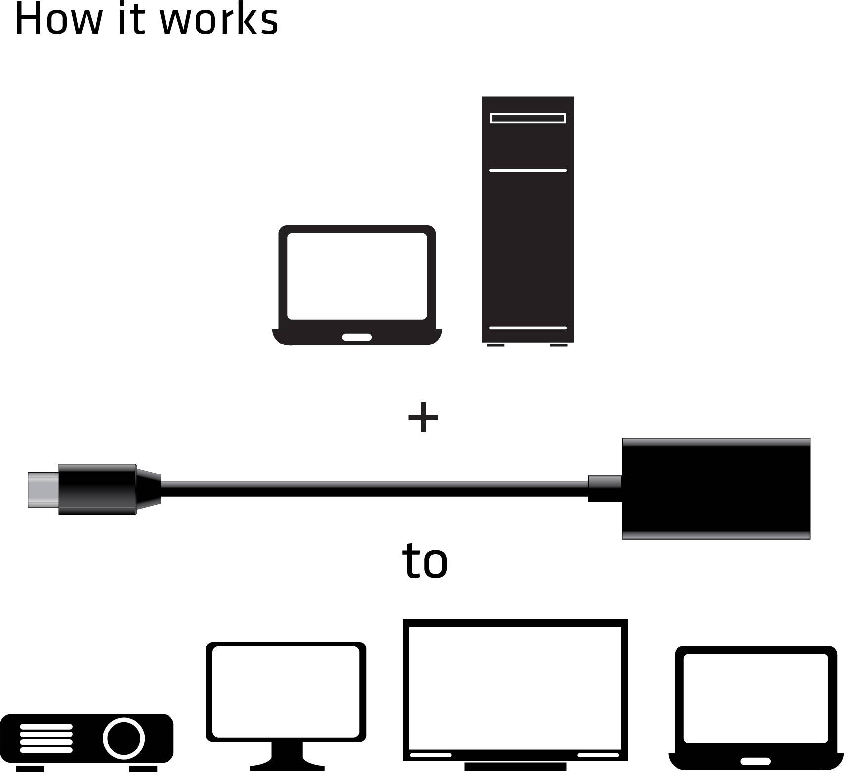 Diagramm zeigt ein Gerät, das über ein USB-C-Kabel mit einem Laptop verbunden wird, um Signale an verschiedene Display-Typen auszugeben.