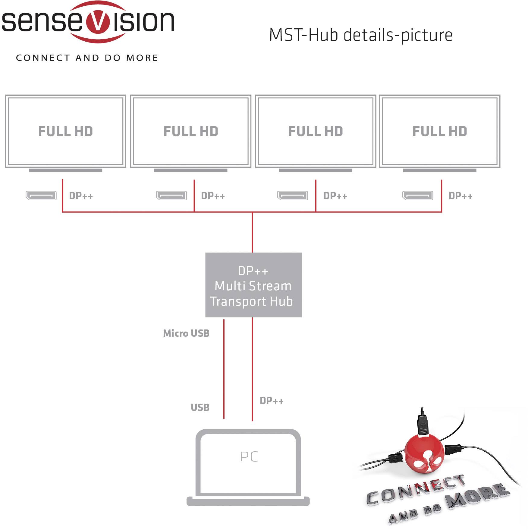 Diagramm zeigt ein Multi Stream Transport Hub, das über DP++ an 4 Full-HD-Monitore angeschlossen ist. PC-Verbindung über USB.