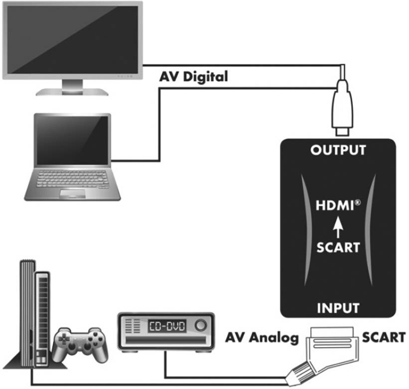 Diagramm zeigt ein HDMI-zu-SCART-Adapter-Setup: Oben verbinden AV-Digitalquellen (Monitor, Laptop) via HDMI, unten AV-Analogquellen (Spielekonsole, CD-DVD-Player) via SCART.