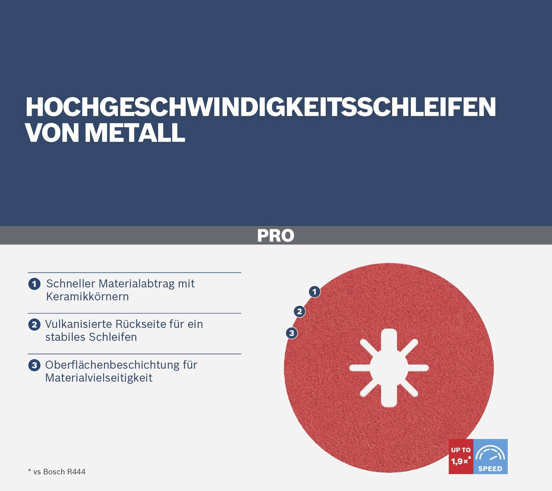 Abbildung einer Schleifscheibe mit drei Vorteilen: schneller Materialabtrag, vulkanisierte Rückseite für Stabilität, vielfältige Materialanwendung.