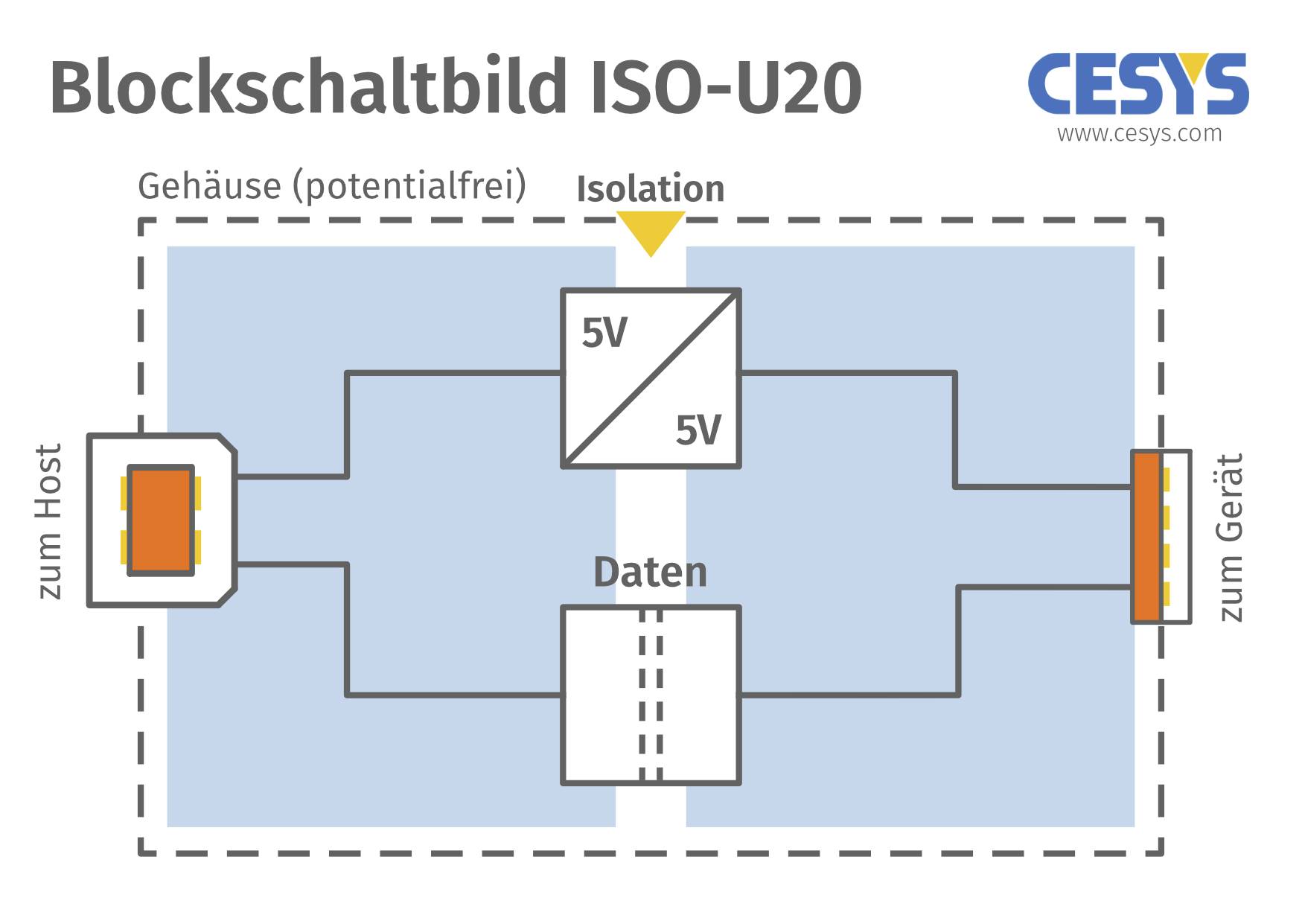 CESYS C028529 USB 2.0 Isolator galvanische Trennung 1St.