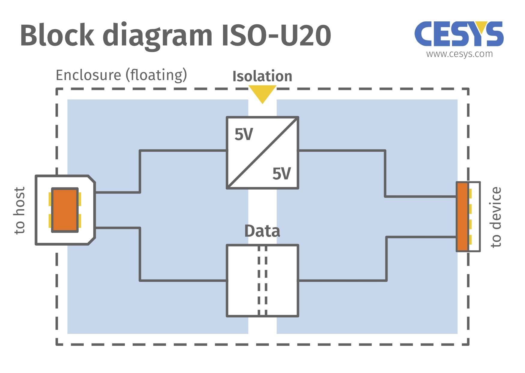 Blockdiagramm des ISO-U20 mit zwei Datenpfaden zwischen 'to host' und 'to device', isoliert mit zwei 5V Verbindungen.