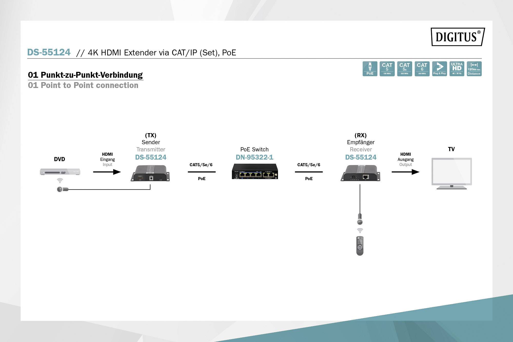 Diagramm zeigt Punkt-zu-Punkt-Verbindung über CAT/IP zwischen DVD-Player und TV, mit Switch und HDMI-Extendern.