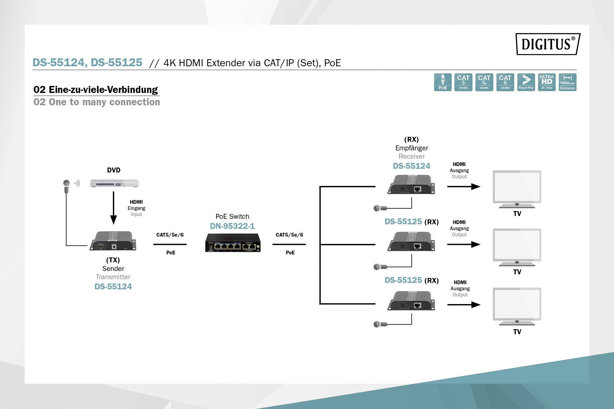 Diagramm zeigt ein 4K HDMI Extender-Set für CAT/IP-Verbindung. Ein Sender verbindet sich über PoE-Switch mit mehreren Empfängern und TVs.