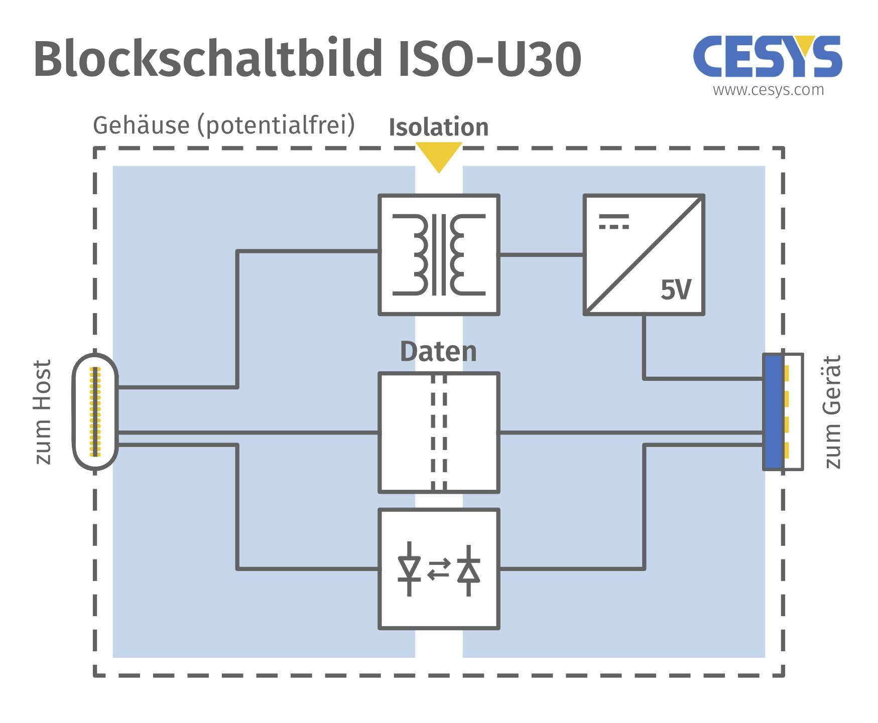 'Blockschaltbild ISO-U30' zeigt die Isolation und Datenübertragung zwischen Host und Gerät mit verschiedenen technischen Komponenten.