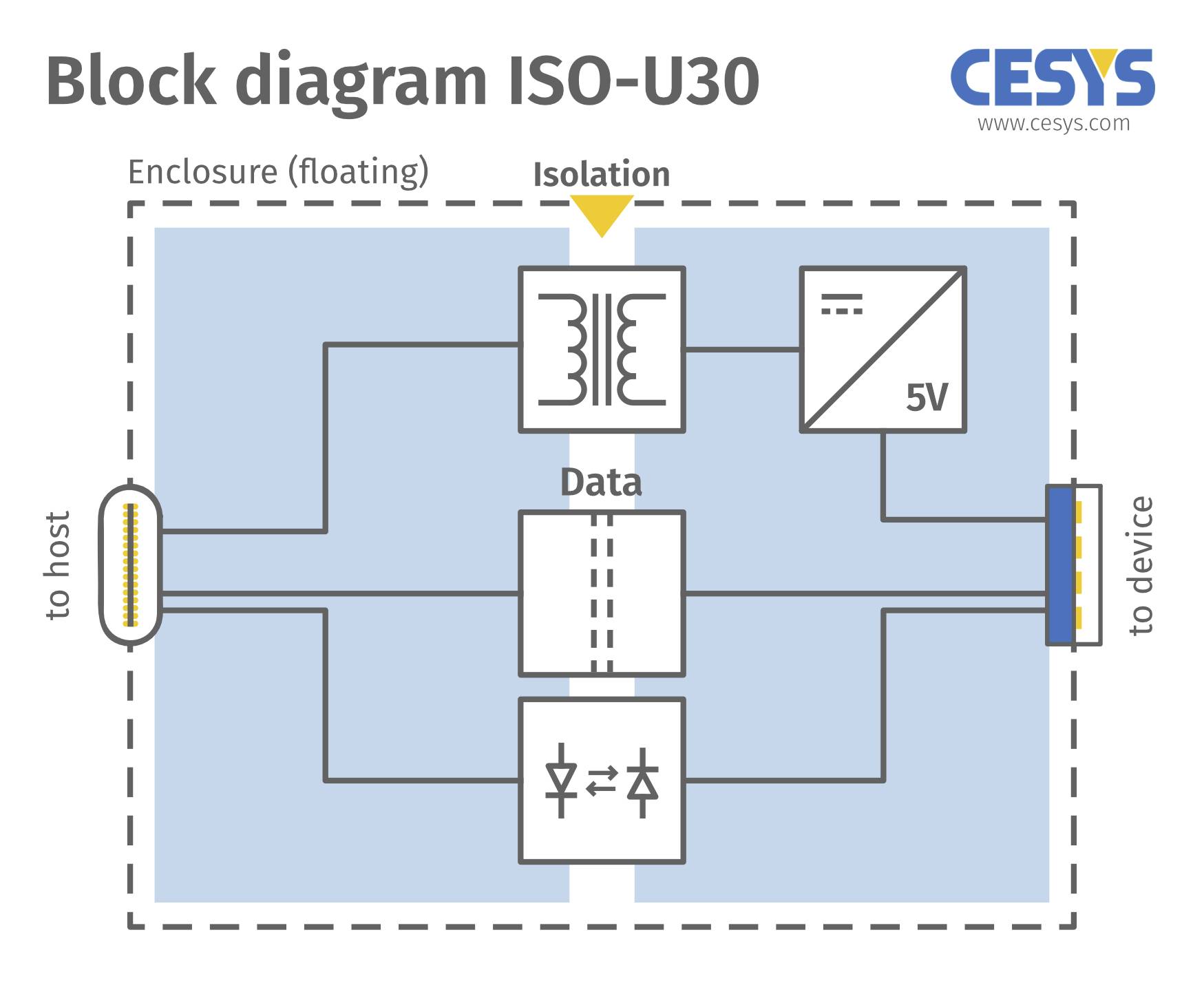 'Blockdiagramm ISO-U30' zeigt Verbindungen: 'Isolierung', 'Daten' zwischen 'Host' und 'Gerät'. Komponenten mit Beschriftungen.