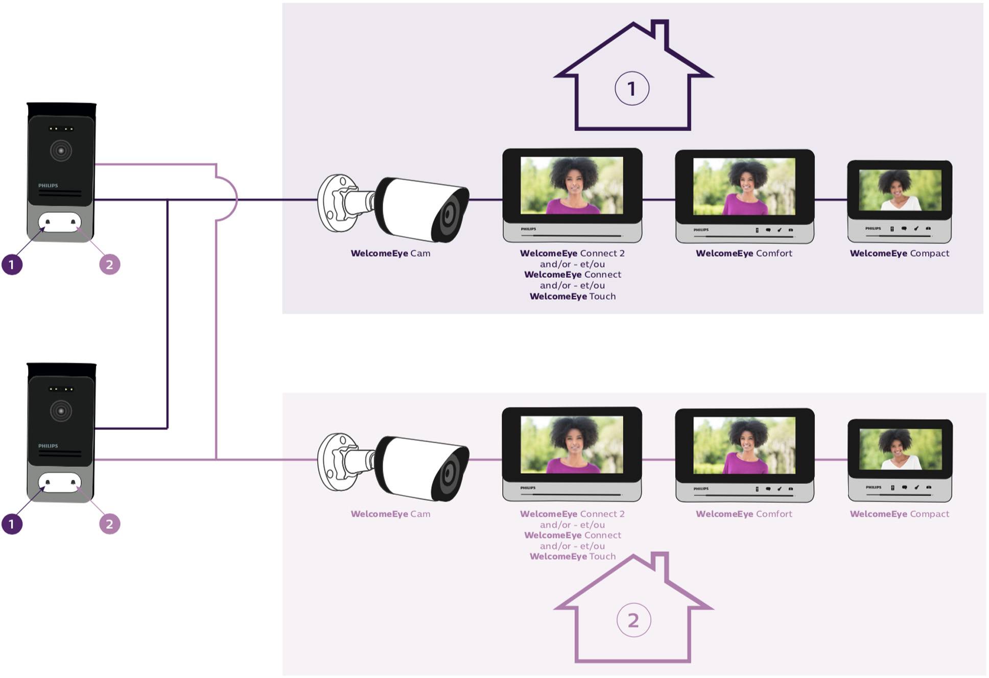 Philips Video-Türsprechanlage 2-Draht Komplett-Set