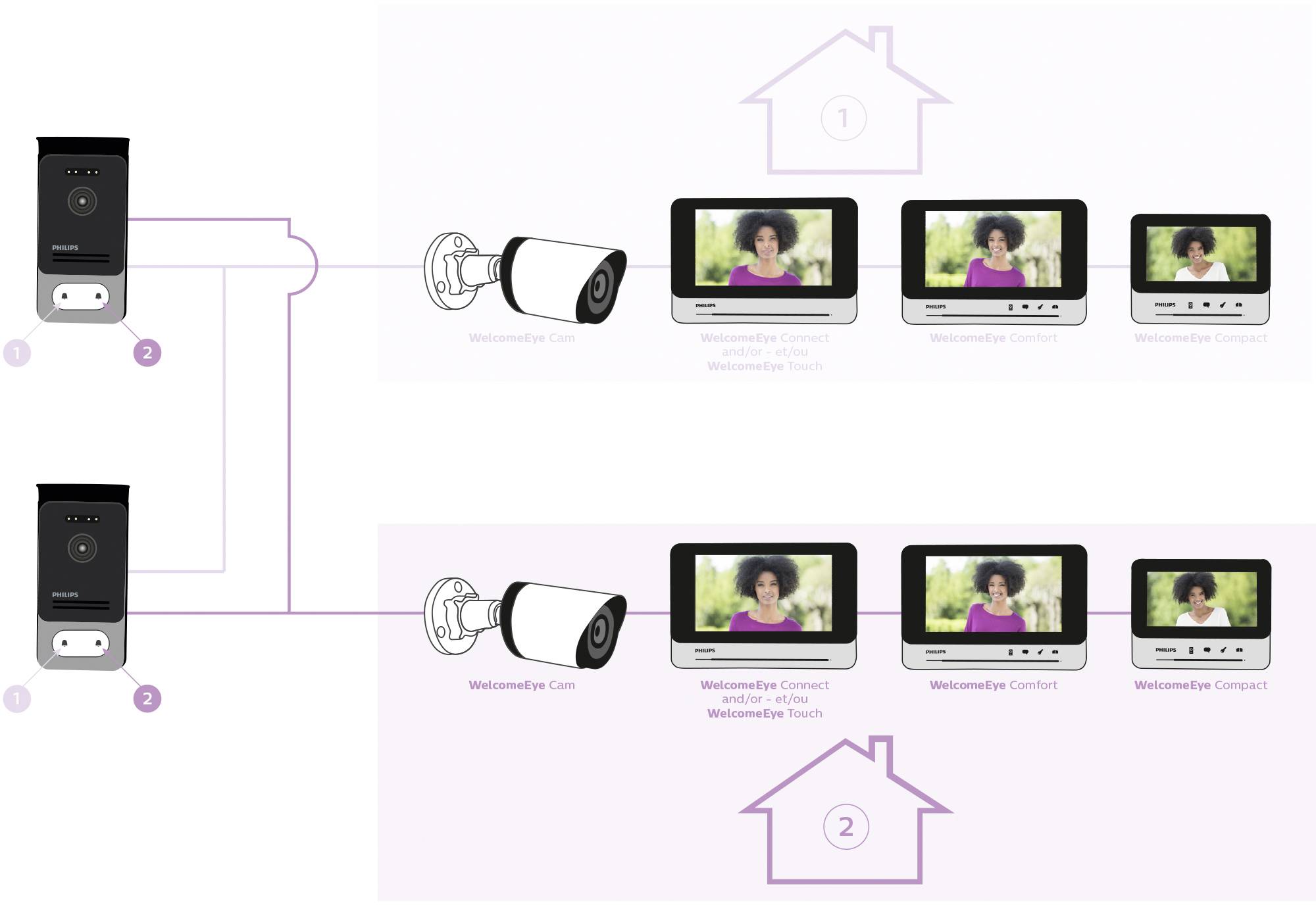 Philips Video-Türsprechanlage 2-Draht Zusatz-Kamera