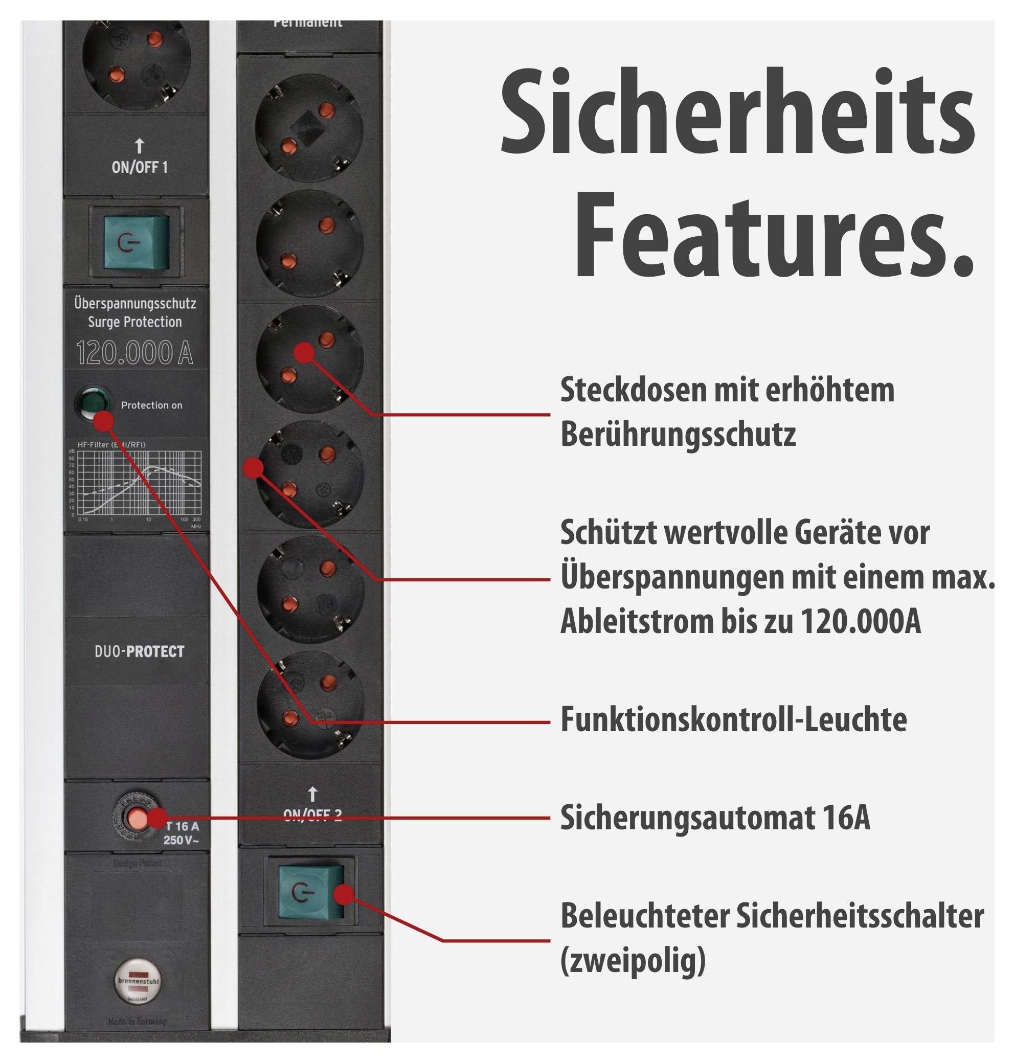 Werbegrafik für eine Steckdosenleiste mit Überspannungsschutz: zeigt Sicherheitsfunktionen wie Berührungsschutz, 120.000 A Ableitstrom, Funktionskontroll-Leuchte, 16A-Sicherung und beleuchteten Sicherheitsschalter.