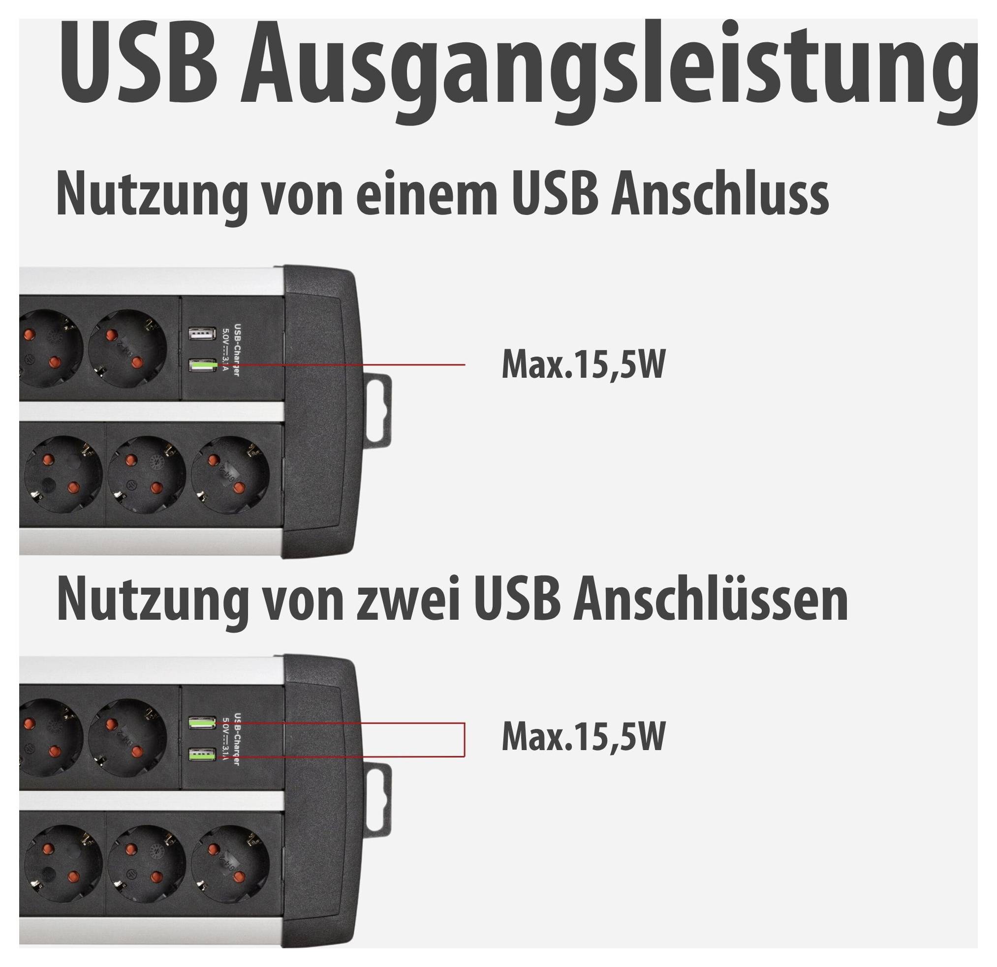 Infografik zur USB-Ausgangsleistung: Ein USB-Anschluss und zwei USB-Anschlüsse liefern jeweils maximal 15,5 W an einer Steckdosenleiste.