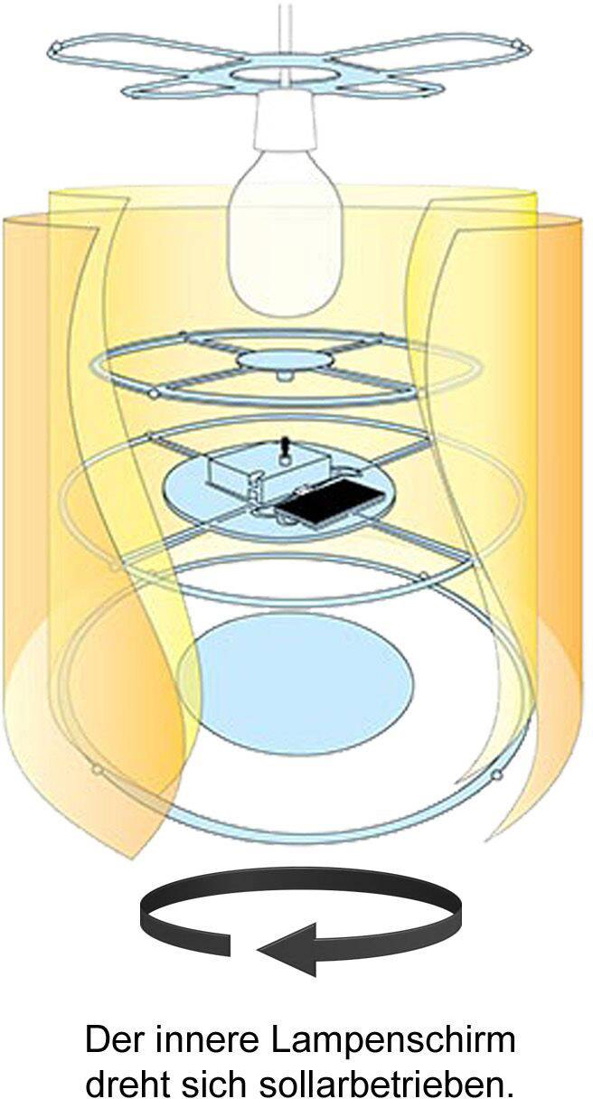 'Der innere Lampenschirm dreht sich solarbetrieben.' zeigt eine schematische Darstellung einer solargetriebenen Lampe.