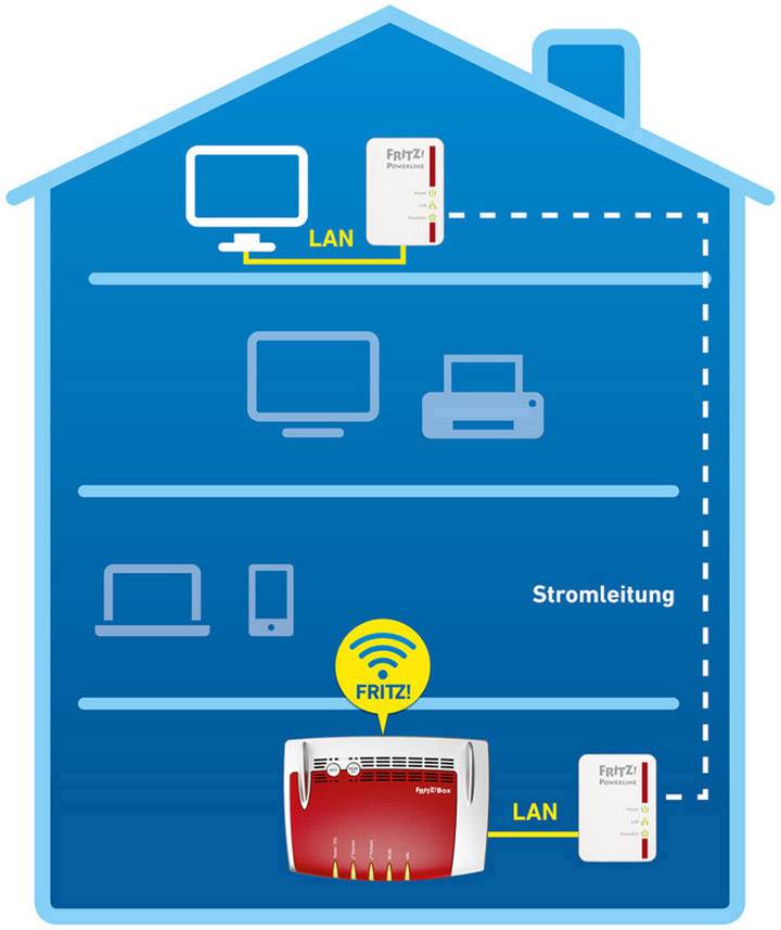AVM FRITZ!Powerline 510E - Powerline Adapterkit - HomePlug AV (HPAV) - an Wandsteckdose anschließbar (Packung mit 2)