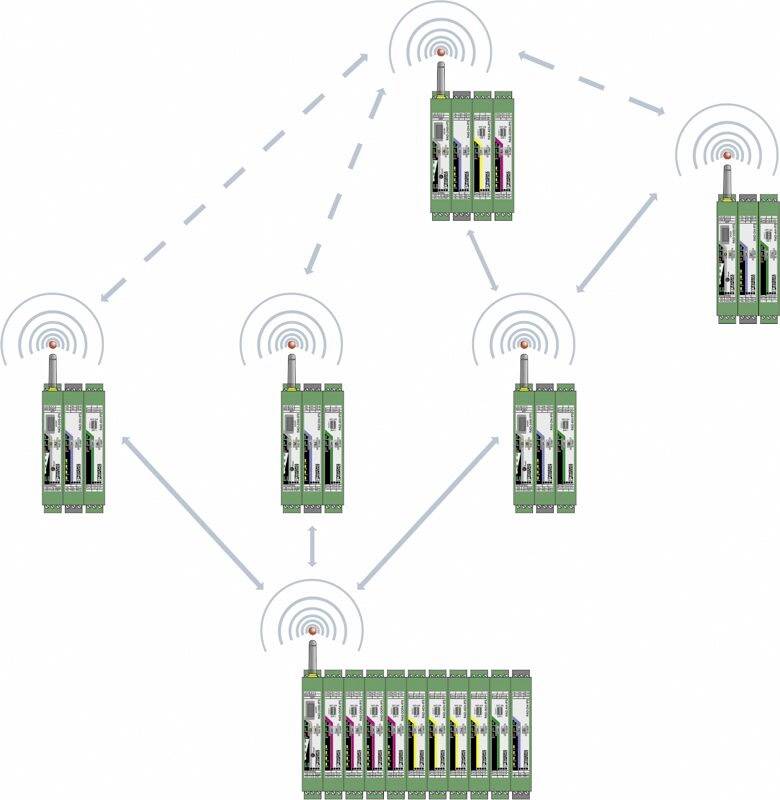 Sechs grüne Maschinenmodule sind in einem Netzwerk verbunden. Pfeile zeigen die Kommunikationswege zwischen den Modulen an.
