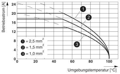 Diagramm zeigt den Betriebsstrom [A] in Abhängigkeit von der Umgebungstemperatur [°C] für Kabelquerschnitte 2,5 mm², 1,5 mm², 1,0 mm².