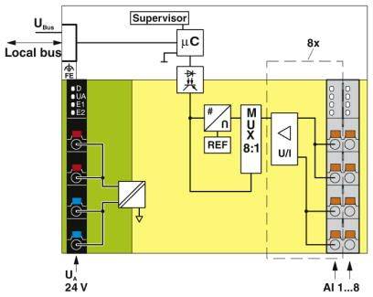 Diagramm einer elektronischen Schaltung zur Signalverarbeitung mit Blockelementen: Supervisor, Multiplexer, Verstärker und Schnittstellenmodulen.