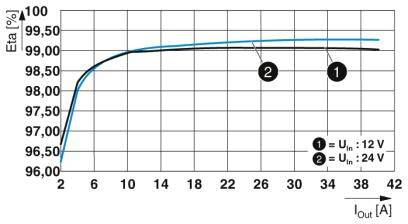 Phoenix Contact QUINT4-S-ORING/12-24DC/1X40/+ Redundanzmodul
