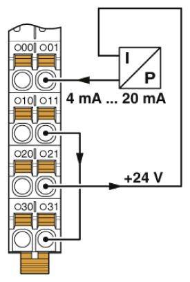 Elektronisches Modul mit Anschlüssen für Stromsignale von 4 mA bis 20 mA und Versorgungsspannung von +24 V. Beschriftet mit 'I', 'P'.