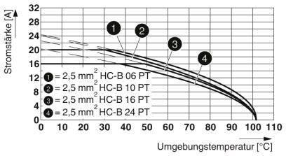 Phoenix Contact HC-STA-B06PT-BWSC-LS-M20-ELCAL Inhalt: 1St.