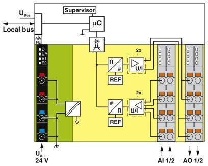 Diagramm eines elektrischen Schaltkreises: Oben 'Supervisor' und μC; links Eingangsspannung 24 V; rechts Steuerungselemente AI 1/2, AO 1/2.