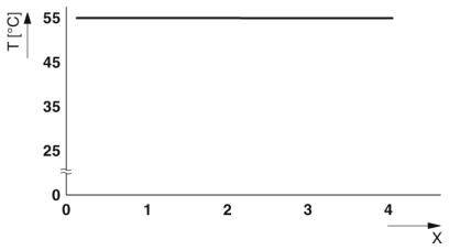 Diagramm zeigt eine horizontale Linie bei 55°C auf der Y-Achse, X-Achse ist von 0 bis 4 skaliert. Temperaturen bleiben konstant.
