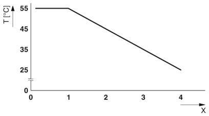 Diagramm zeigt Temperaturabfall von 55°C auf 25°C in 4 Minuten. X-Achse: Zeit (Minuten), Y-Achse: Temperatur (°C).