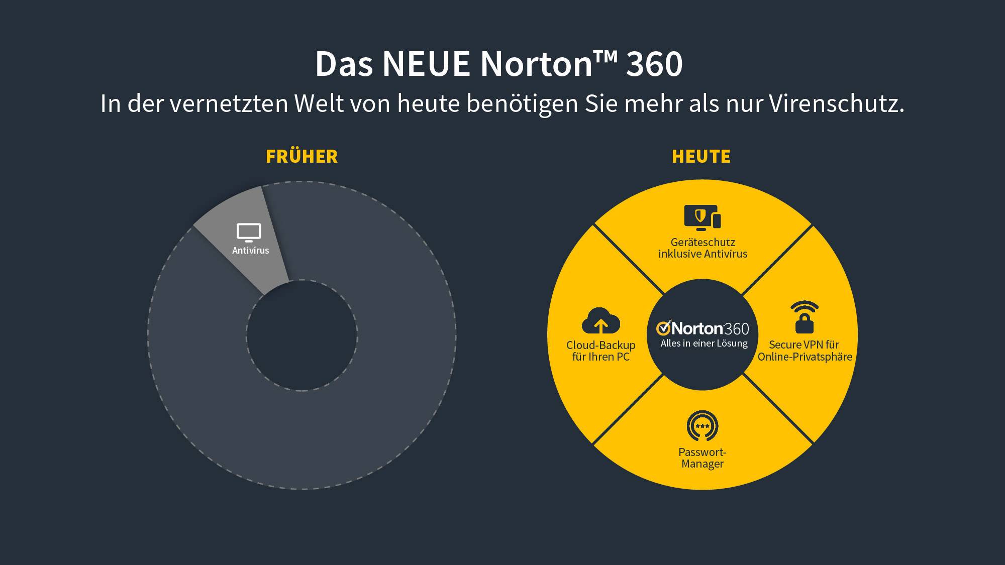 SYMANTEC - Norton 360 Standard - Box-Pack (1 Jahr) - 1 Gerät, 10 GB Cloud-Speicherplatz