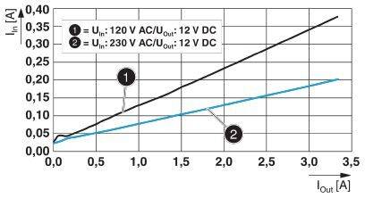 Diagramm zeigt den Eingangsstrom In [A] gegen den Ausgangsstrom Iout [A]. Zwei Linien: Uin=120 V AC (steiler), Uin=230 V AC (flacher).