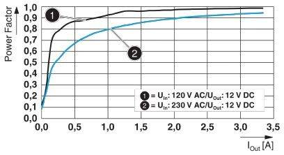 Diagramm zeigt Leistungsfaktor gegen Ausgangsstrom. Kurven für 120 V und 230 V AC beginnen nah 0, steigen und flachen bei 0,9 bis 1,0 ab.